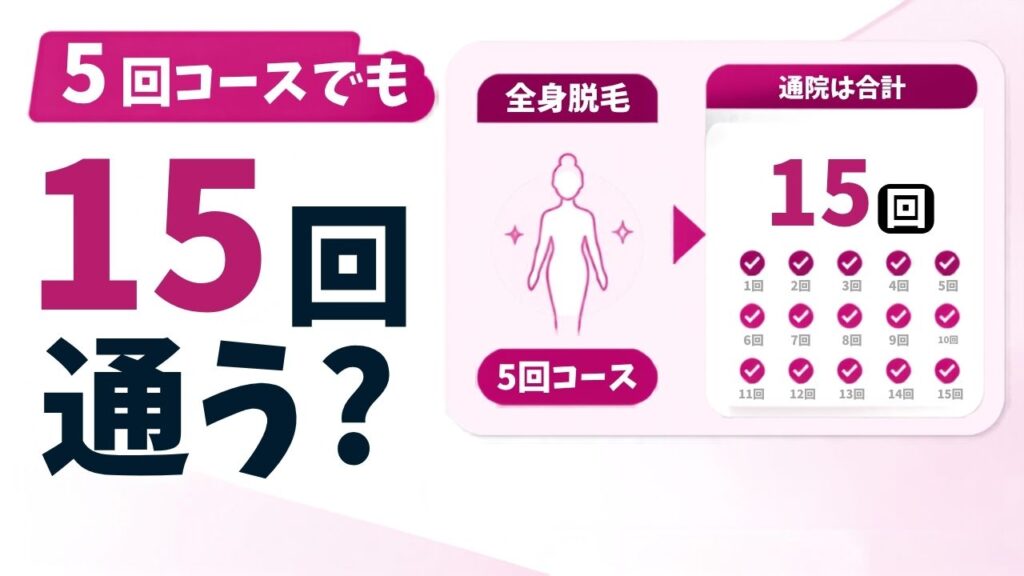 カルミア美肌クリニックの全身脱毛は、5回コースでも15回通う計算になります