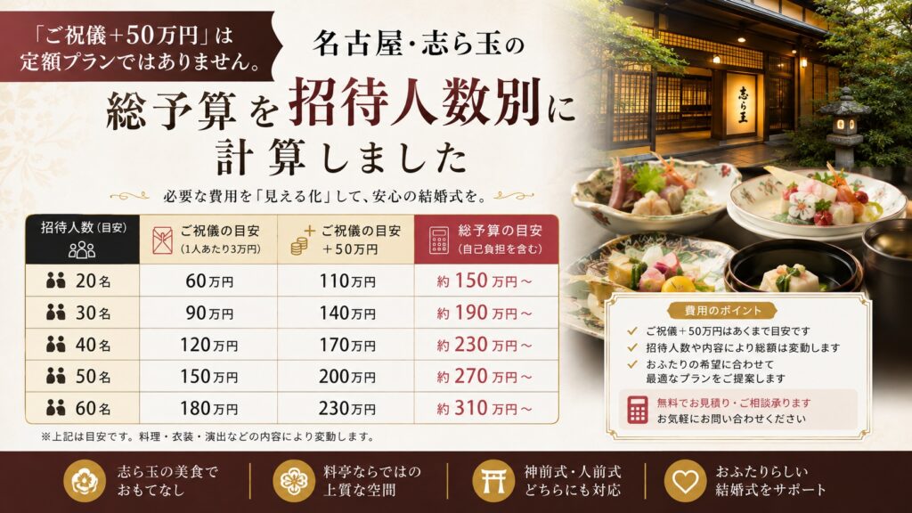 「ご祝儀＋50万円」は定額プランではありません。名古屋・志ら玉の総予算を招待人数別に計算しました