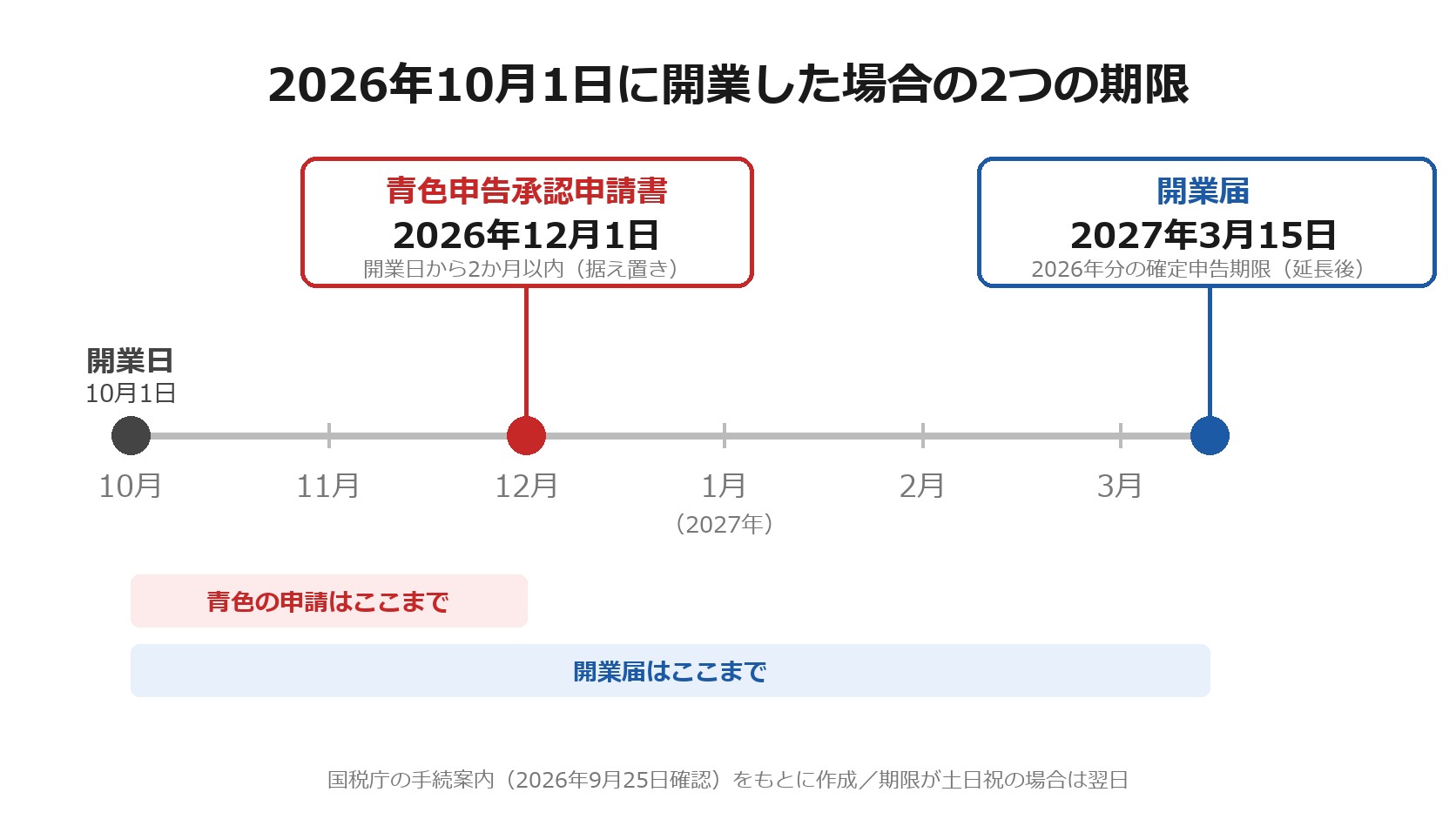 開業日から見た2つの期限（この記事で作成）