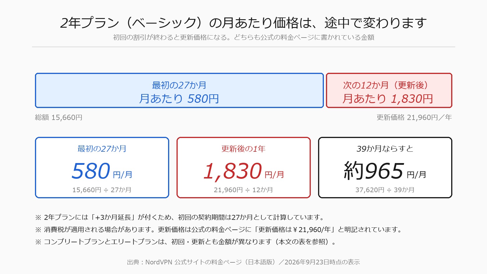 公式サイトの表示金額を並べた図(この記事で作成)