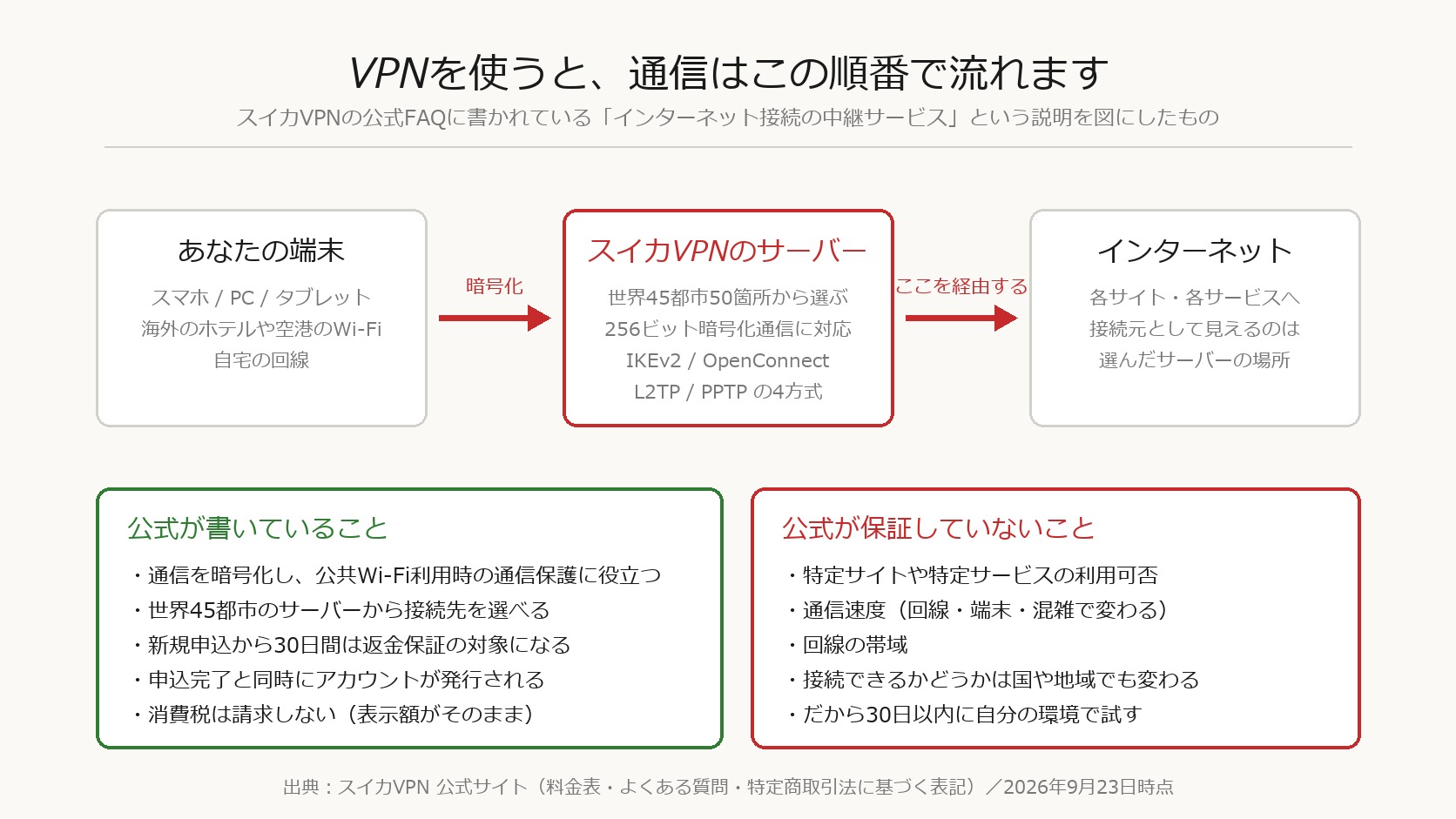 公式サイトの記載を整理した図(この記事で作成)