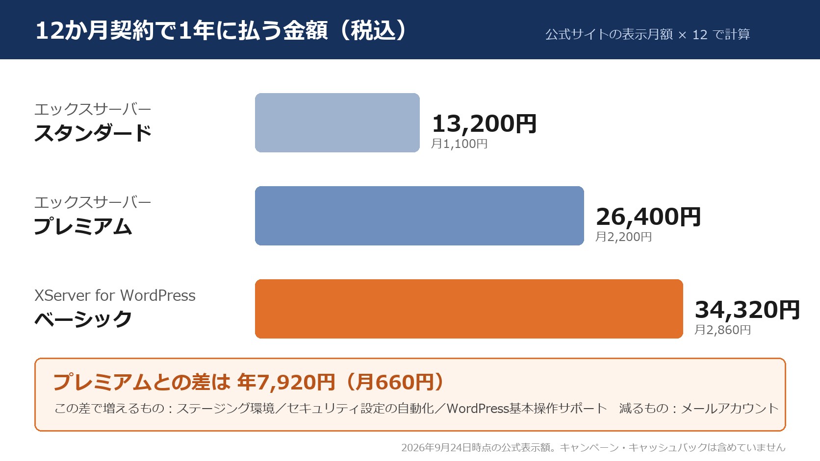 公式サイトの表示月額から1年の支払額を並べた図(この記事で作成)