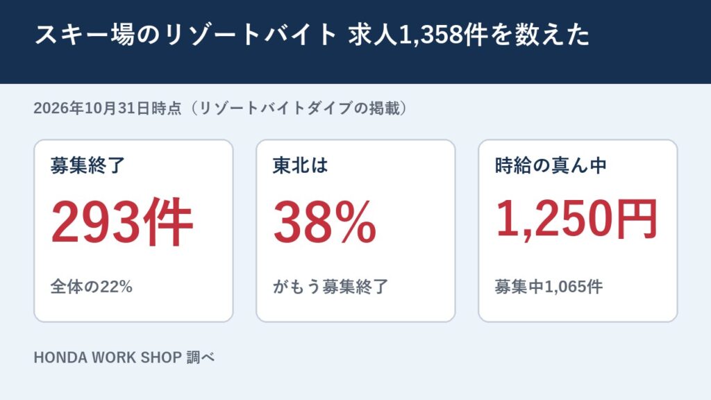 スキー場のリゾートバイト、10月末でもう2割が募集終了｜求人1,358件を数えたら東北は4割が埋まっていた