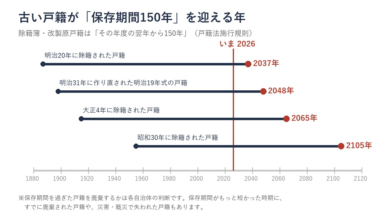 古い戸籍が保存期間150年を迎える年の早見表