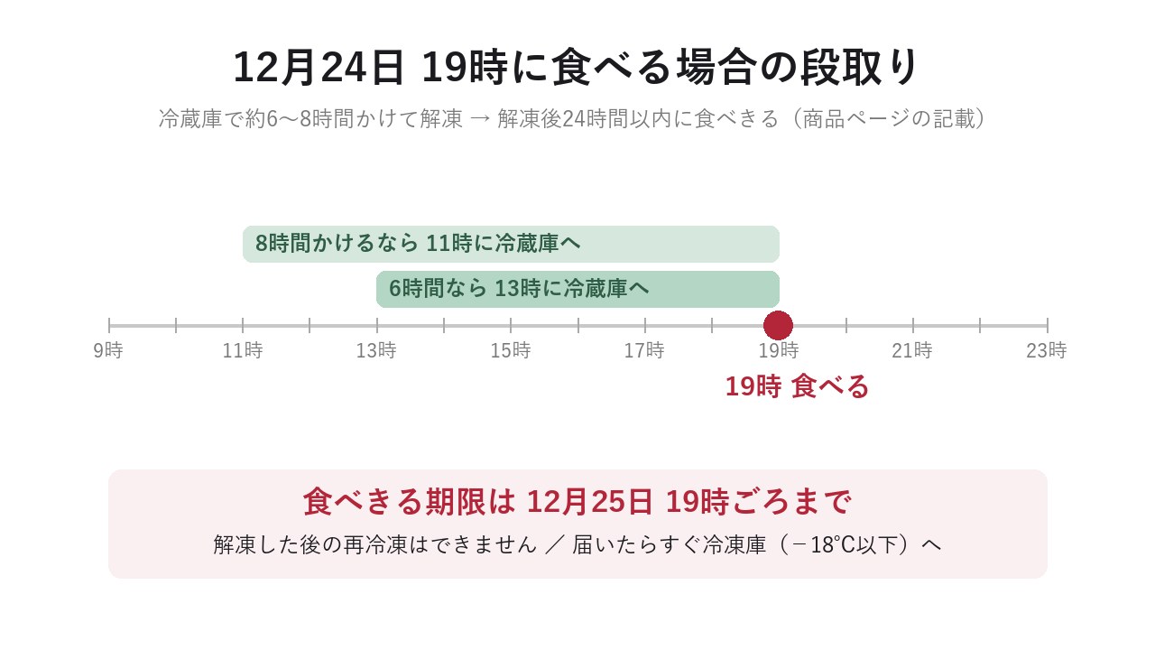 12月24日の19時に食べる場合の解凍の段取り